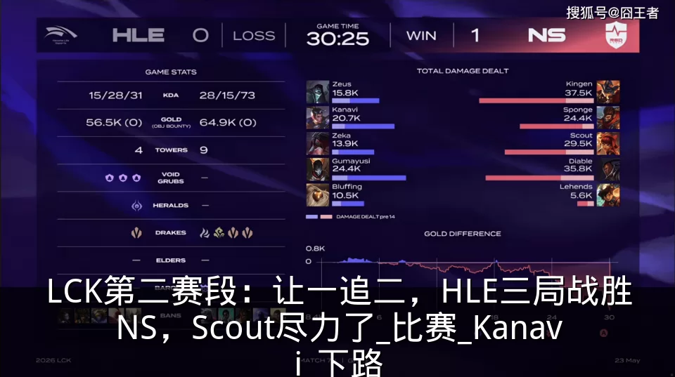 LCK第二赛段:让一追二,HLE三局战胜NS,Scout尽力了_比赛_Kanavi_下路