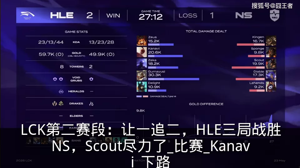 LCK第二赛段:让一追二,HLE三局战胜NS,Scout尽力了_比赛_Kanavi_下路